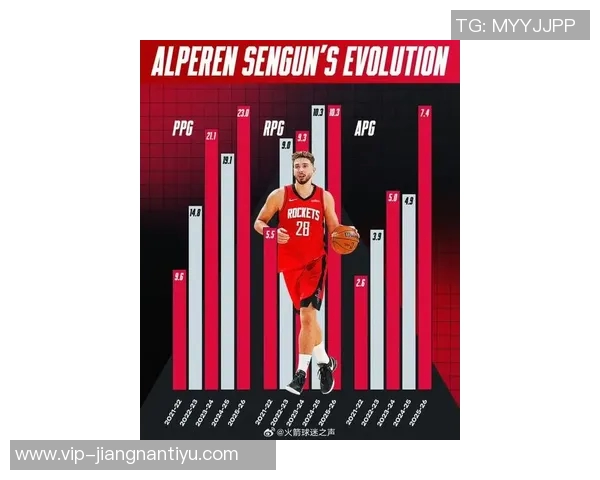 申京生涯第11场比赛创佳绩30分10板5助仅次于哈登和大梦成为队史第三多